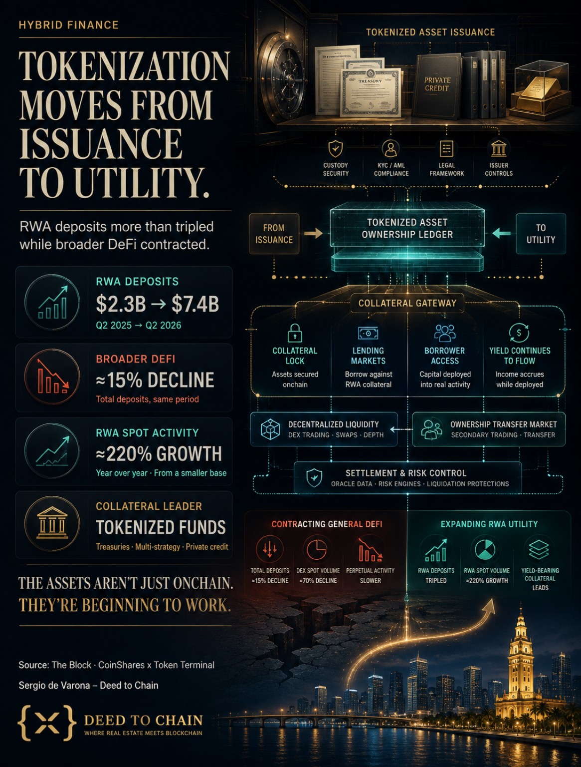 Deed to Chain visual brief explaining tokenization moving from issuance to utility